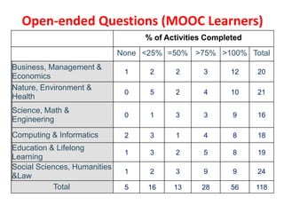 Open-ended Questions (MOOC Learners)
% of Activities Completed
None <25% =50% >75% >100% Total
Business, Management &
Econ...