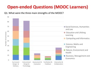 Open-ended Questions (MOOC Learners)
Q1. What were the three main strengths of the MOOC?
0
10
20
30
40
50
60
70
80
90
Curr...