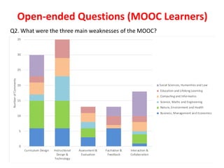 Open-ended Questions (MOOC Learners)
Q2. What were the three main weaknesses of the MOOC?
0
5
10
15
20
25
30
35
Curriculum...