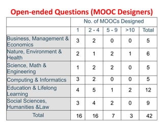Open-ended Questions (MOOC Designers)
No. of MOOCs Designed
1 2 - 4 5 - 9 >10 Total
Business, Management &
Economics
3 2 0...
