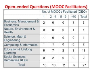 Open-ended Questions (MOOC Facilitators)
No. of MOOCs Facilitated (OEQ)
1 2 - 4 5 - 9 >10 Total
Business, Management &
Eco...