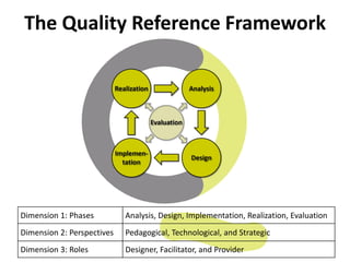 The Quality Reference Framework
Dimension 1: Phases Analysis, Design, Implementation, Realization, Evaluation
Dimension 2:...