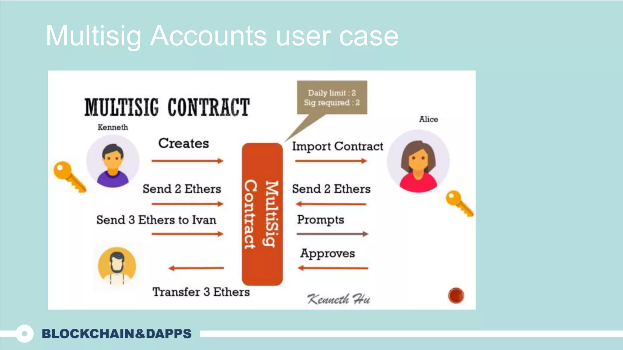 Multisig Accounts user case
 