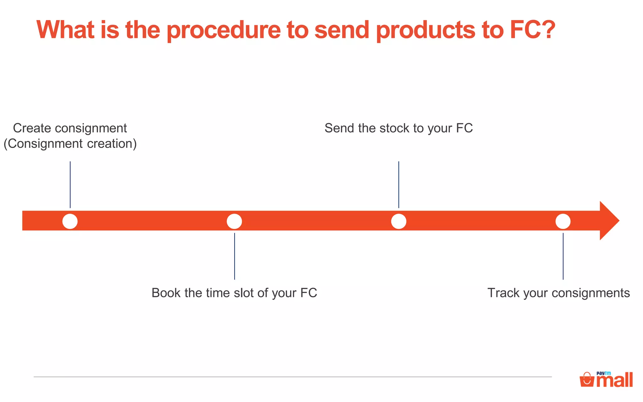 What is the procedure to send products to FC?
Create consignment
(Consignment creation)
Book the time slot of your FC
Send the stock to your FC
Track your consignments
 