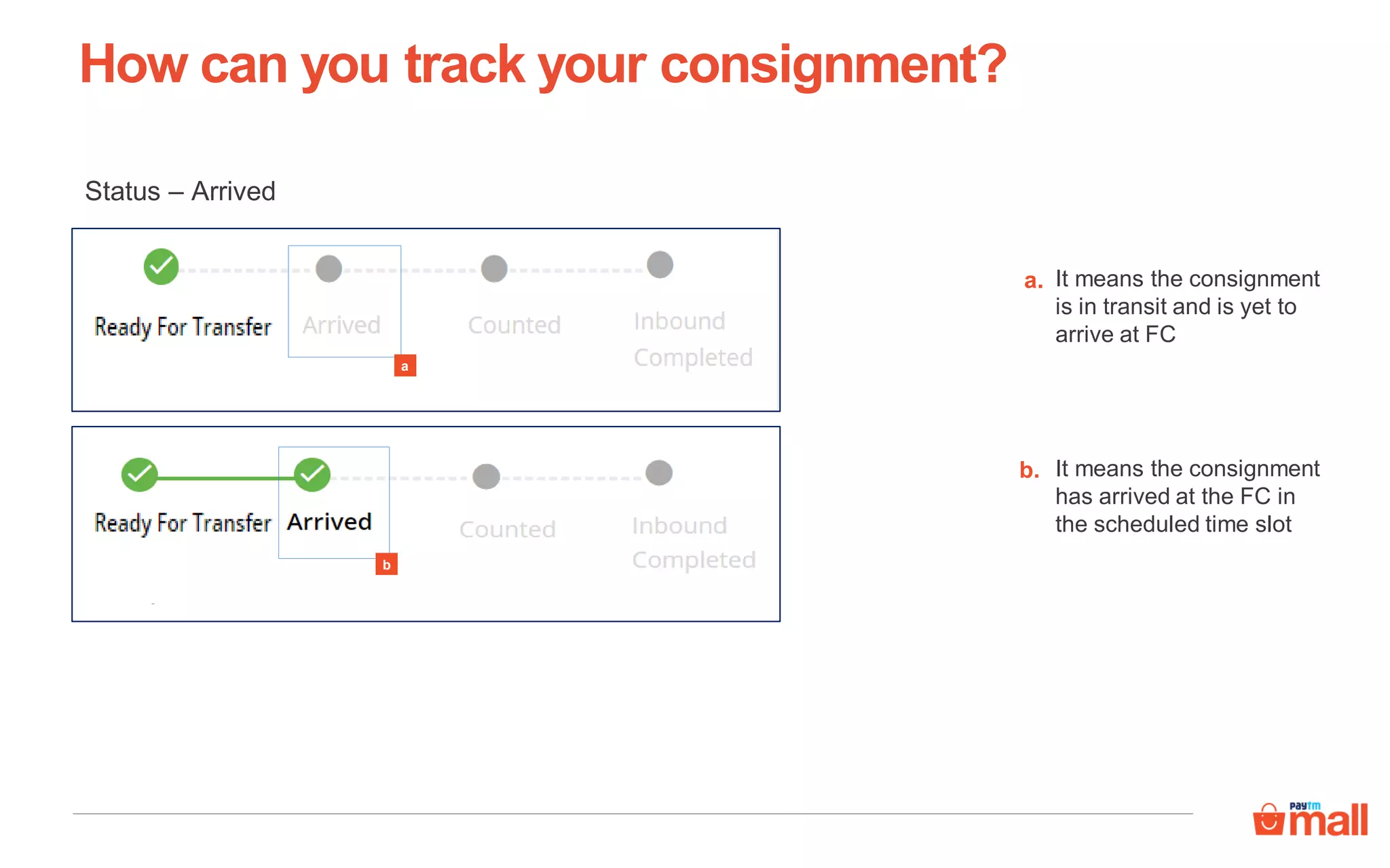 It means the consignment
is in transit and is yet to
arrive at FC
a.
It means the consignment
has arrived at the FC in
the scheduled time slot
b.
a
Status – Arrived
b
How can you track your consignment?
 
