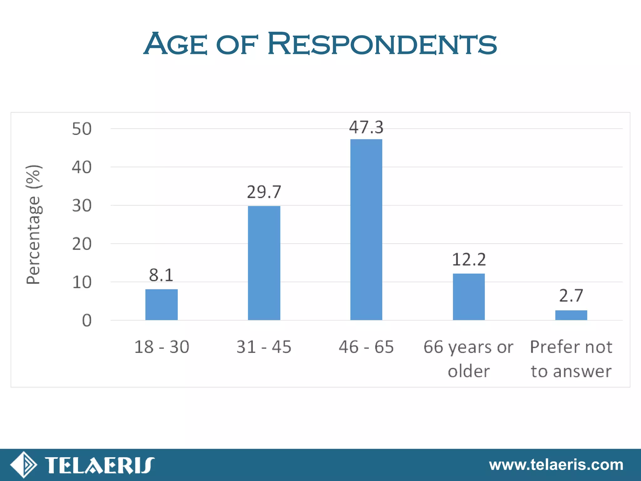 www.telaeris.com
Age of Respondents
 