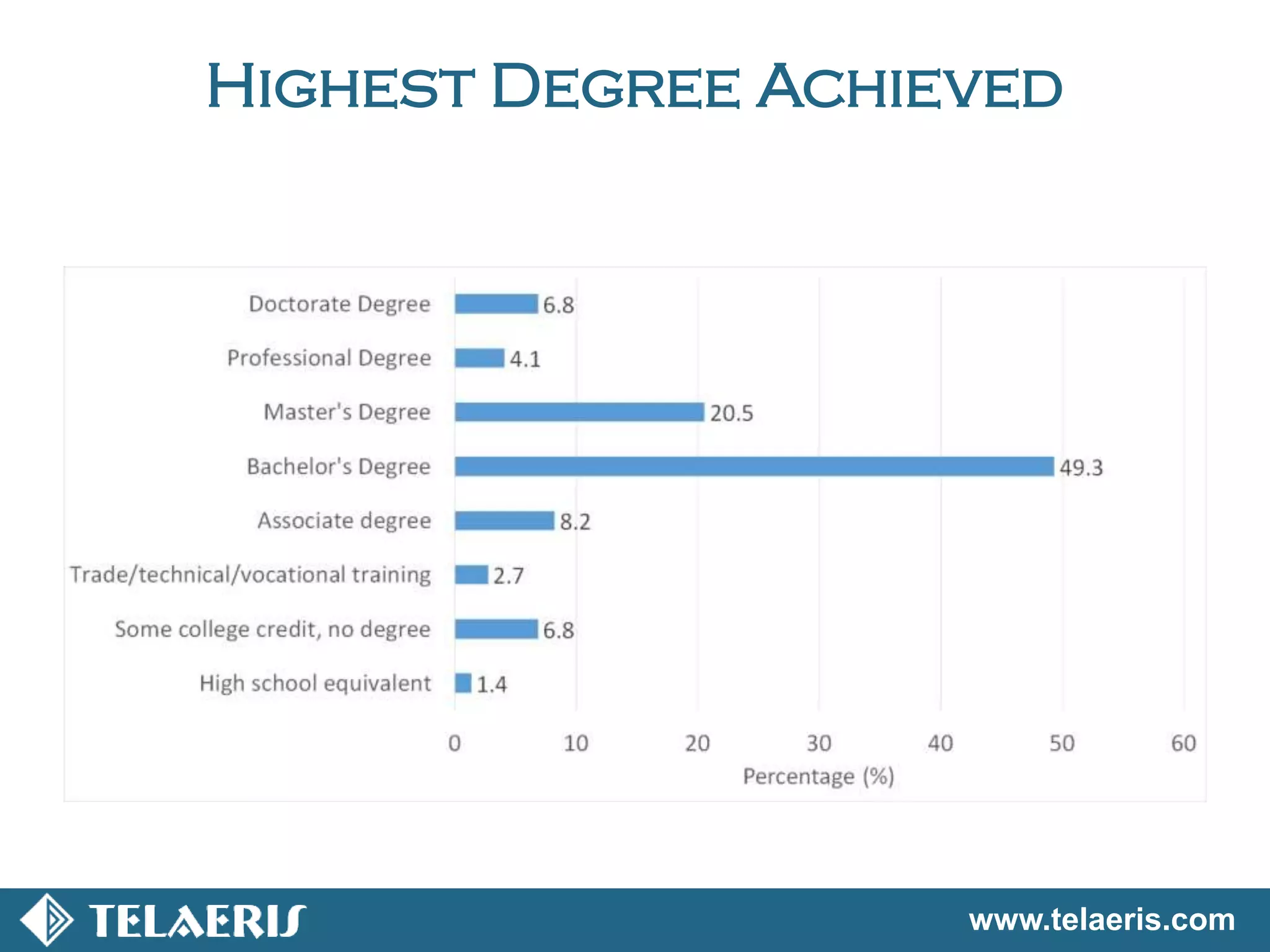 www.telaeris.com
Highest Degree Achieved
 