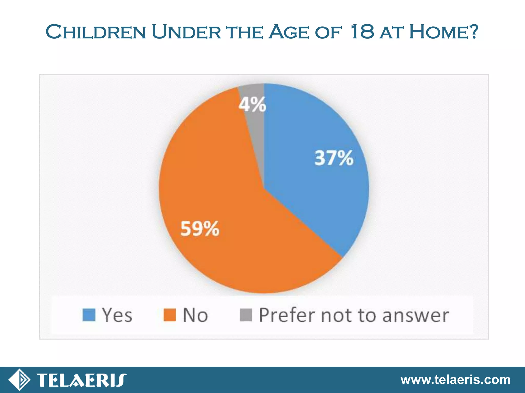 www.telaeris.com
Children Under the Age of 18 at Home?
 