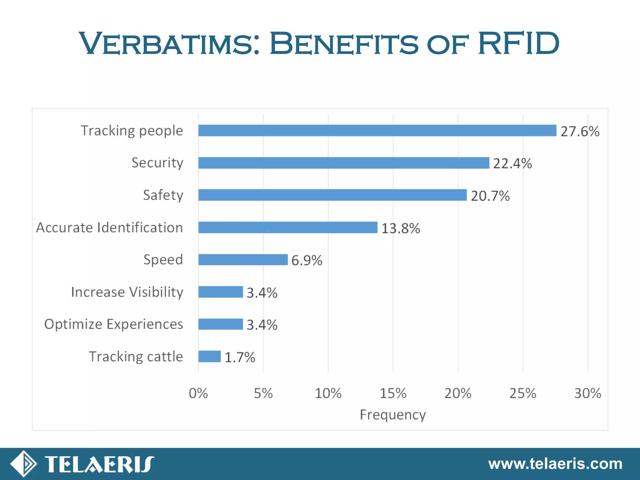 www.telaeris.com
Verbatims: Benefits of RFID
 