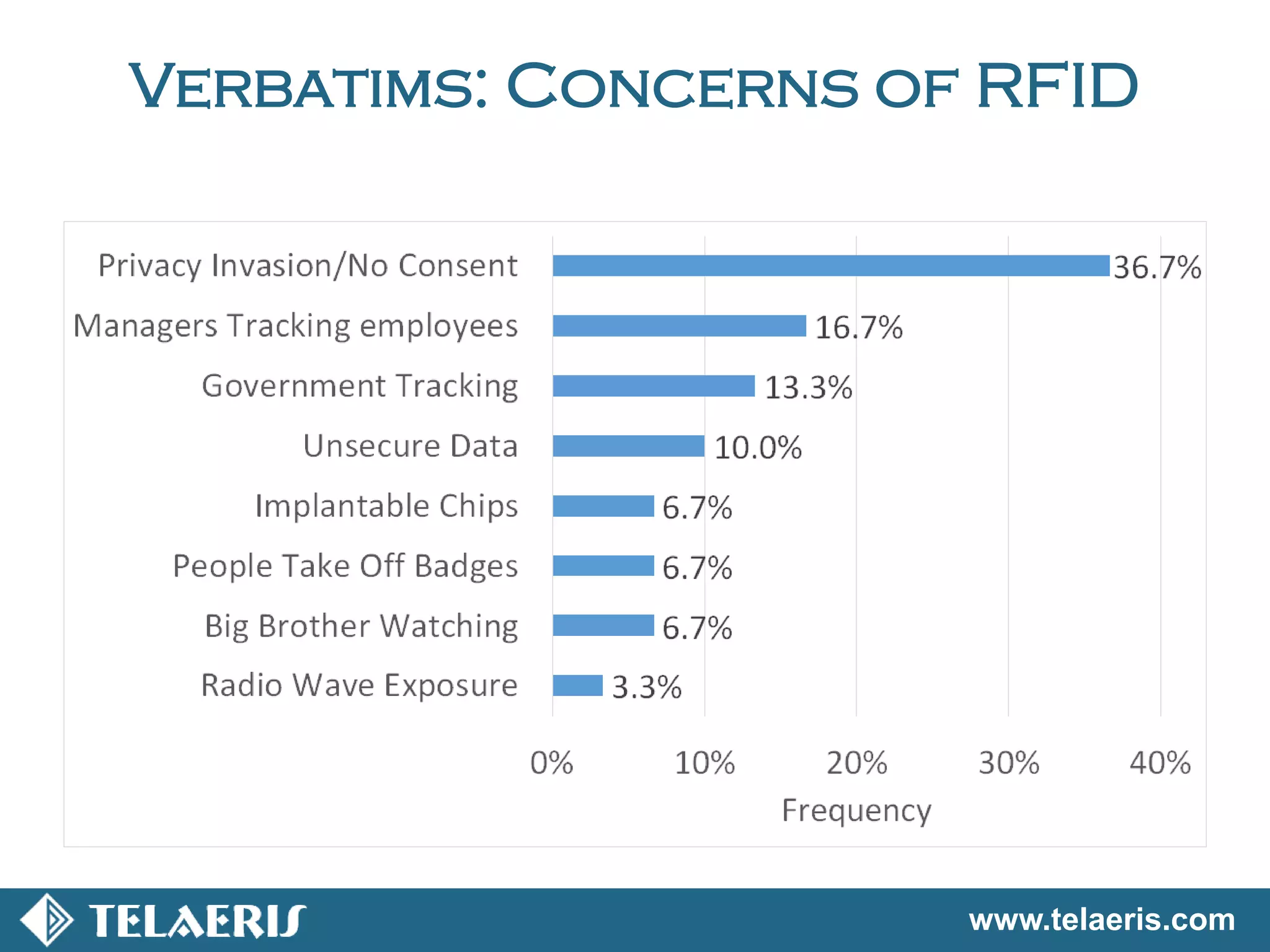 www.telaeris.com
Verbatims: Concerns of RFID
 