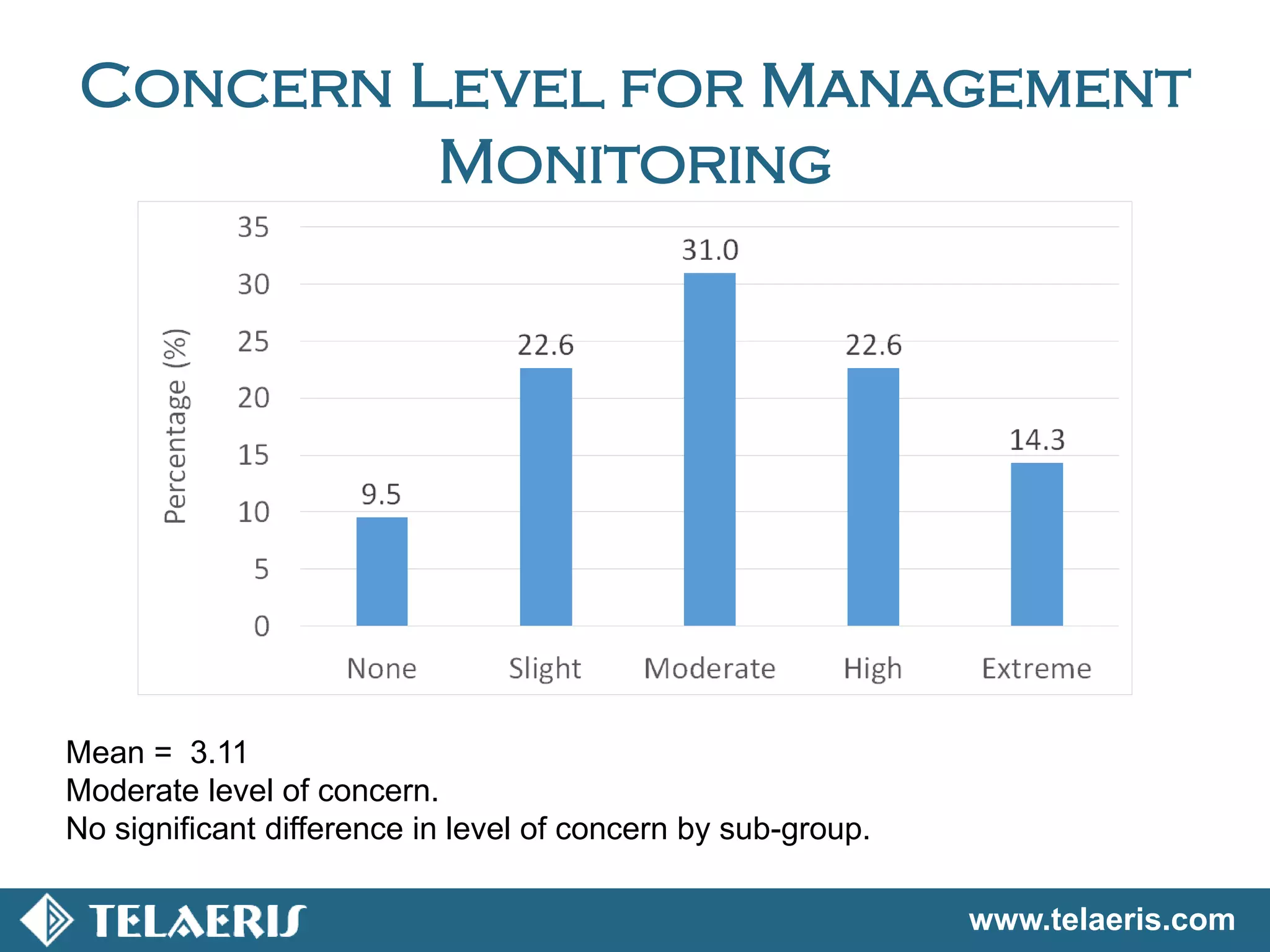 www.telaeris.com
Concern Level for Management
Monitoring
Mean = 3.11
Moderate level of concern.
No significant difference in level of concern by sub-group.
 