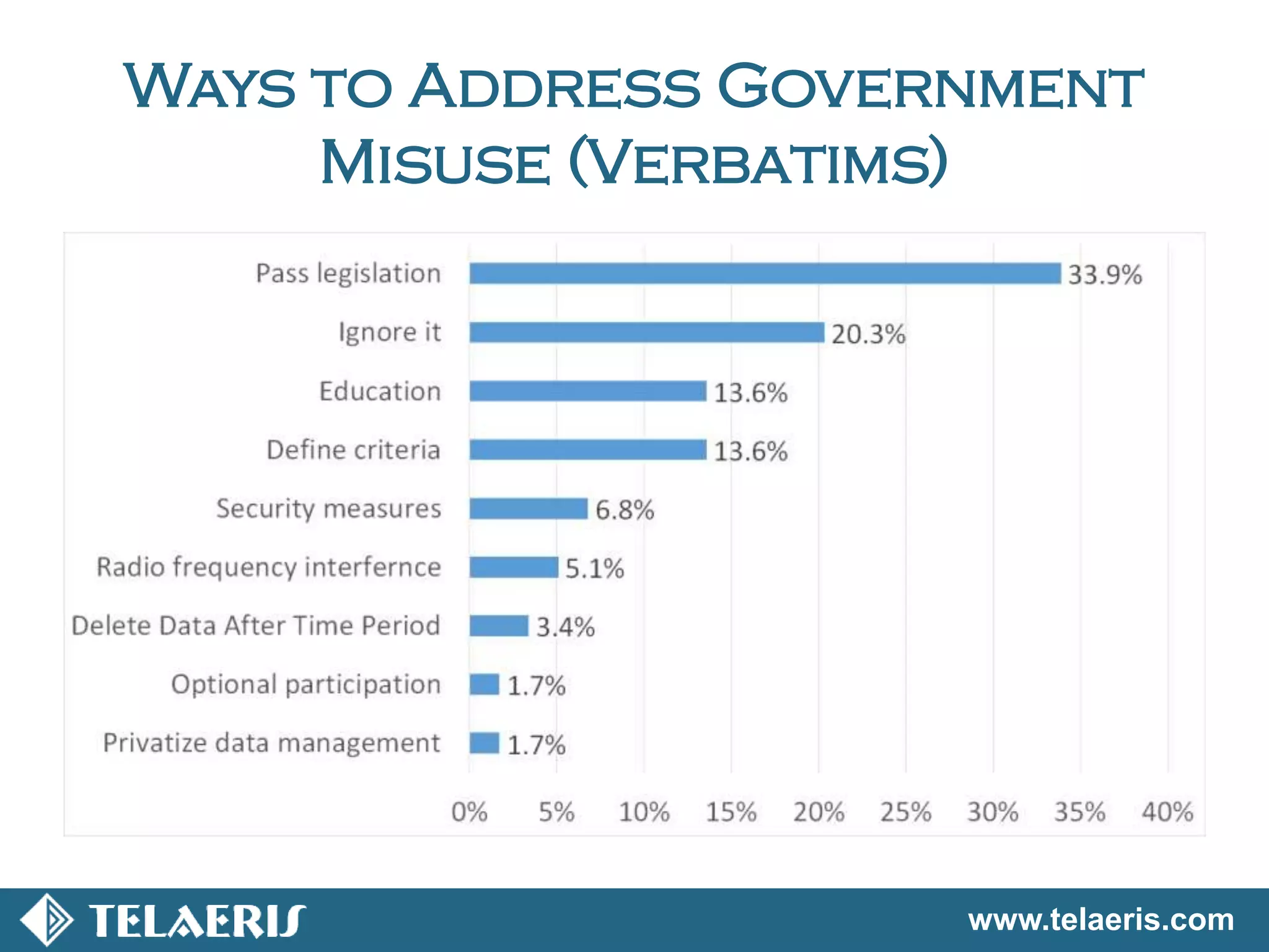 www.telaeris.com
Ways to Address Government
Misuse (Verbatims)
 