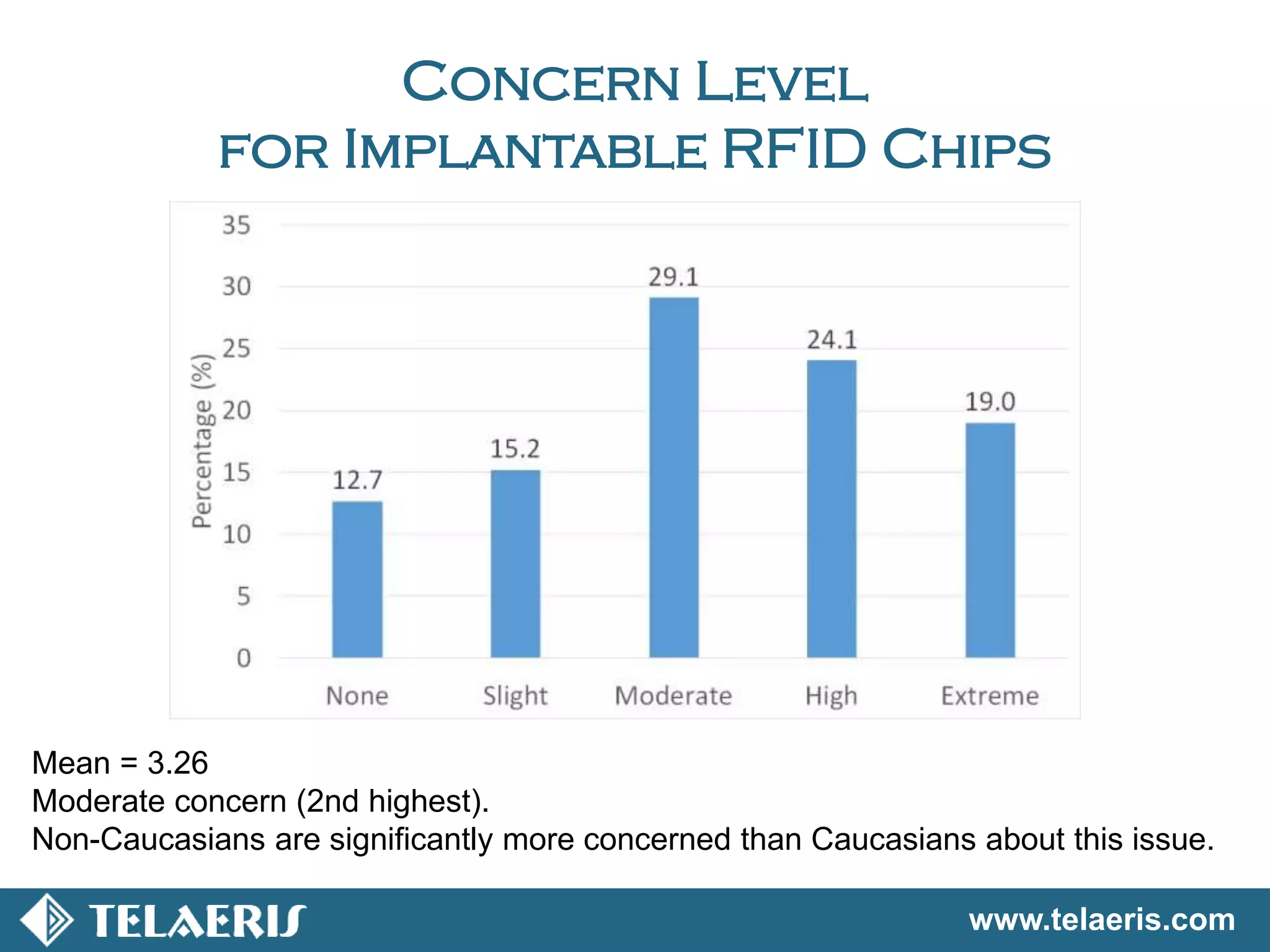 www.telaeris.com
Concern Level
for Implantable RFID Chips
Mean = 3.26
Moderate concern (2nd highest).
Non-Caucasians are significantly more concerned than Caucasians about this issue.
 