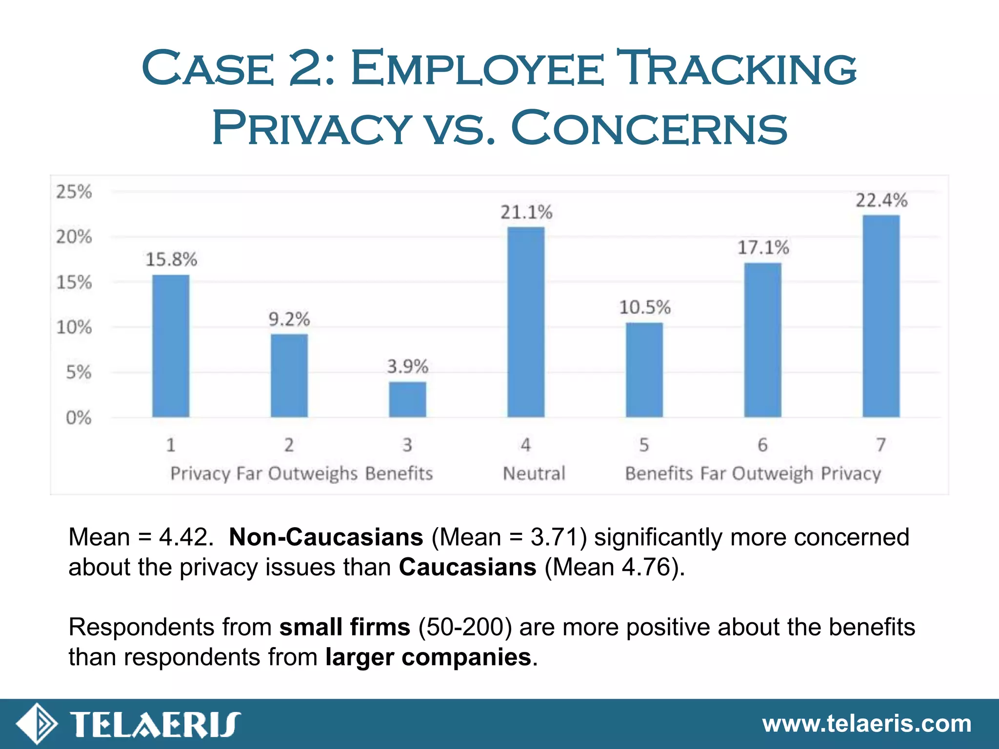 www.telaeris.com
Case 2: Employee Tracking
Privacy vs. Concerns
Mean = 4.42. Non-Caucasians (Mean = 3.71) significantly more concerned
about the privacy issues than Caucasians (Mean 4.76).
Respondents from small firms (50-200) are more positive about the benefits
than respondents from larger companies.
 