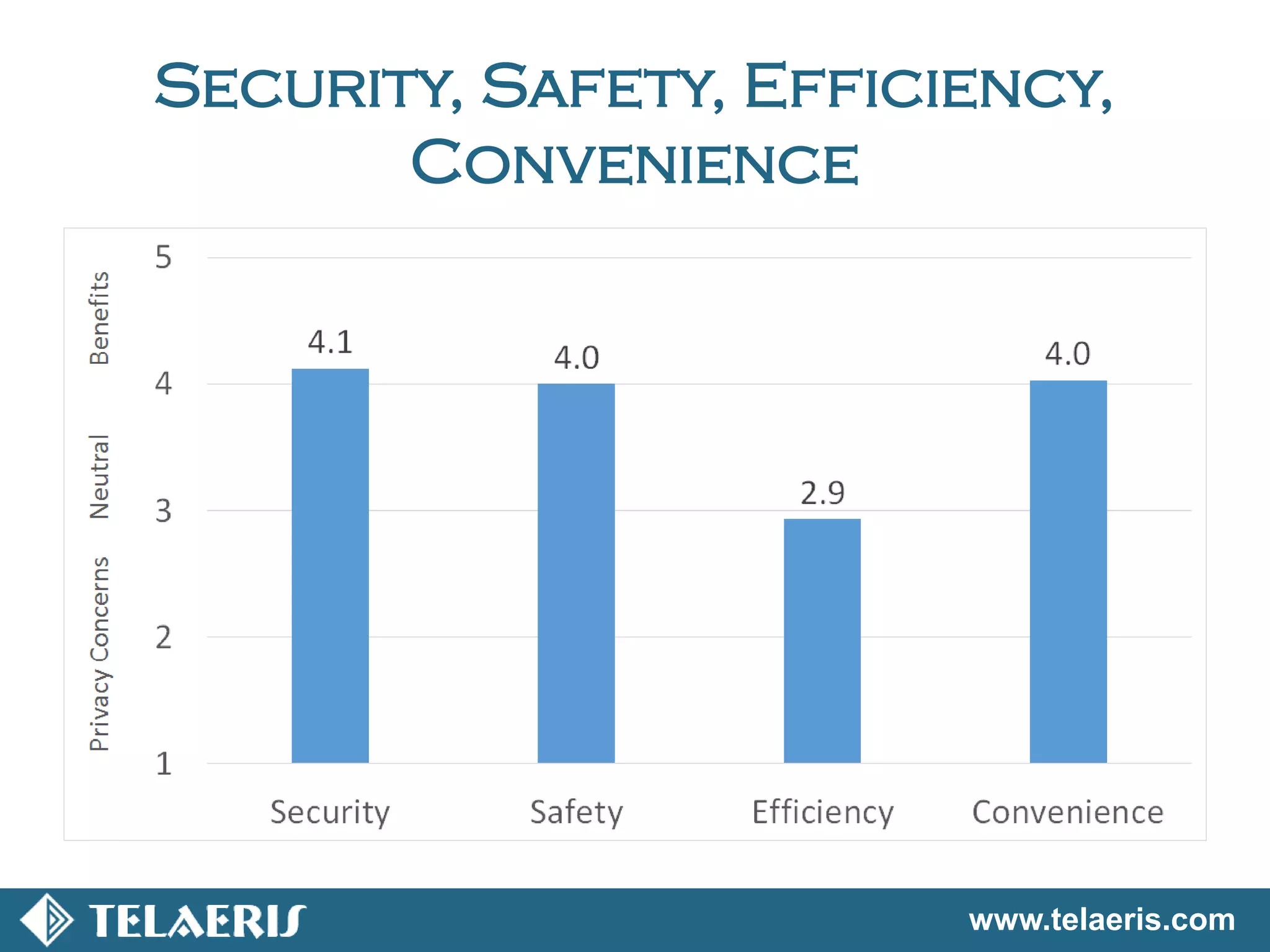 www.telaeris.com
Security, Safety, Efficiency,
Convenience
 