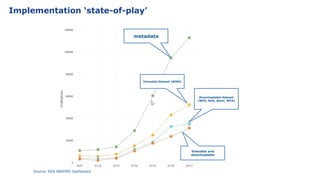 Implementation ‘state-of-play’
Source: EEA INSPIRE Dashboard
metadata
Viewable dataset (WMS)
Downloadable dataset
(WFS, SOS, Atom, WCS)
Viewable and
downloadable
 