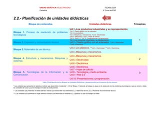 UNIDAD DIDÁCTICA 5 ELECTRICIDAD TECNOLOGÍA
Cantabria 3º Curso de ESO
122.2.- Planificación de unidades didácticas
Bloque de contenidos Unidades didácticas Trimestres
Bloque 1. Proceso de resolución de problemas
tecnológicos
Ud.1.-Los productos industriales y su representación.
*Ud.2.-.Diseño gráfico con el ordenador.
*Ud.3.-Los plásticos.
*Ud.4.-Máquinas y mecanismos. *Ud.5.- Electricidad.
*Ud.6.- Electrónica. *Ud.7.- Hojas de cálculo
*Ud.9.- Web 2.0 * Ud.10.-Presentaciones y programación.
1
Bloque 2. Expresión y comunicación técnica
*Ud.1.-Los productos industriales y su representación.
Ud.2.-.Diseño gráfico con el ordenador. **Ud.5.- Electricidad.
**Ud.6.- Electrónica.
Bloque 3. Materiales de uso técnico.
Ud.3.-Los plásticos. ***Ud.5.- Electricidad. ***Ud.6.- Electrónica.
Ud.4.-Máquinas y mecanismos.
Bloque 4. Estructura y mecanismos. Máquinas y
sistemas.
Ud.4.-Máquinas y mecanismos.
2Ud.5.- Electricidad.
Ud.6.- Electrónica.
Bloque 5. Tecnologías de la Información y la
Comunicación.
Ud.6.- Electrónica.
Ud.7.- Hojas de cálculo
3Ud.8.- Tecnología y medio ambiente.
Ud.9.- Web 2.0
Ud.10.-Presentaciones y programación.
Tabla 2 Distribución de los Bloques en Unidades Didácticas y temporización por trimestres de las mismas.
* Las unidades que presentan el asterisco indican que desarrollan el estándar 1.2.2 del Bloque 1 referente al trabajo en grupo en la resolución de los problemas tecnológicos, que es común a todas
las unidades del curso y que se trabaja en todas las evaluaciones.
** Las unidades que presentan el doble asterisco indican que desarrollan los estándares 2.2.1 Memoria técnica, 2.2.2 Presentar documentación técnica
*** Las unidades que presentan el triple asterisco indican que desarrollan el estándar 3.2.3 Elabora un plan de trabajos en taller
 