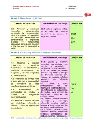 UNIDAD DIDÁCTICA 5 ELECTRICIDAD TECNOLOGÍA
Cantabria 3º Curso de ESO
14
 
Bloque 3: Materiales de uso técnico
Criterios de evaluación Estándares de Aprendizaje Comp vs est
3.2. Manipular y mecanizar
materiales convencionales
asociando la documentación
técnica al proceso de producción
de un objeto, respetando sus
características y empleando
técnicas y herramientas
adecuadas con especial atención
a las normas de seguridad y
salud.
3.2.3 Elabora un plan de trabajo
en el taller con especial
atención a las normas de
seguridad y salud.
CMCT
CSC
SIEE
Bloque 4: Estructuras y mecanismos: máquinas y sistemas
Criterios de evaluación Estándares de Aprendizaje Comp vs est
4.1. Observar y manejar
operadores mecánicos
responsables de transformar y
transmitir movimientos, en
máquinas y sistemas, integrados
en una estructura.
4.2. Relacionar los efectos de la
energía eléctrica y su capacidad
de conversión en otras
manifestaciones energéticas.
4.3. Experimentar con
instrumentos de medida y
obtener las magnitudes
eléctricas básicas.
4.4. Diseñar y simular circuitos
con simbología adecuada y
montar circuitos con operadores
elementales.
4.1.4. Diseña y construye
proyectos tecnológicos que
permitan la transmisión y
transformación de movimiento.
4.2.1 Es capaz de realizar
cálculos de potencia y energía
de diferentes aparatos para
obtener su consumo eléctrico
valorando su eficiencia
energética.
4.3.1 Utiliza y opera
perfectamente con las
magnitudes eléctricas básicas.
4.3.2 Manipula los instrumentos
de medida para conocer las
magnitudes eléctricas de
circuitos básicos.
4.4.1 Diseña utilizando software
específico y simbología
adecuada circuitos eléctricos
básicos y experimenta con los
elementos que lo configuran.
4.4.2 Diseña y monta circuitos
eléctricos básicos empleando
bombillas, zumbadores, led,
motores, baterías y conectores.
CMCT
CSC
AA
Tabla 3 Relación Unidad Didáctica con Bloques, Criterios de Evaluación, Estándares de Aprendizaje y Competencias claves
 