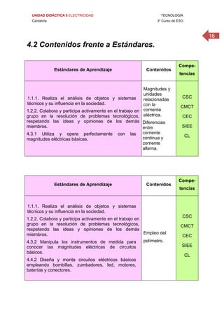 UNIDAD DIDÁCTICA 5 ELECTRICIDAD TECNOLOGÍA
Cantabria 3º Curso de ESO
16
 
4.2 Contenidos frente a Estándares.
 
Estándares de Aprendizaje Contenidos
Compe-
tencias
1.1.1. Realiza el análisis de objetos y sistemas
técnicos y su influencia en la sociedad.
1.2.2. Colabora y participa activamente en el trabajo en
grupo en la resolución de problemas tecnológicos,
respetando las ideas y opiniones de los demás
miembros.
4.3.1 Utiliza y opera perfectamente con las
magnitudes eléctricas básicas.
Magnitudes y
unidades
relacionadas
con la
corriente
eléctrica.
Diferencias
entre
corriente
continua y
corriente
alterna.
CSC
CMCT
CEC
SIEE
CL 
 
 
Estándares de Aprendizaje Contenidos
Compe-
tencias
1.1.1. Realiza el análisis de objetos y sistemas
técnicos y su influencia en la sociedad.
1.2.2. Colabora y participa activamente en el trabajo en
grupo en la resolución de problemas tecnológicos,
respetando las ideas y opiniones de los demás
miembros.
4.3.2 Manipula los instrumentos de medida para
conocer las magnitudes eléctricas de circuitos
básicos.
4.4.2 Diseña y monta circuitos eléctricos básicos
empleando bombillas, zumbadores, led, motores,
baterías y conectores.
Empleo del
polímetro.
CSC
CMCT
CEC
SIEE
CL
 
 