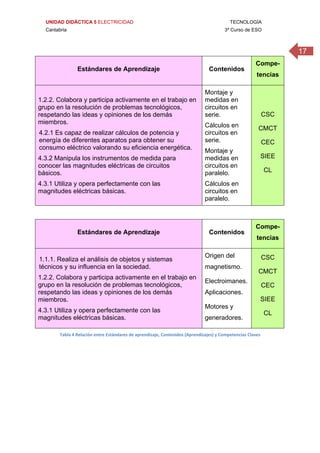 UNIDAD DIDÁCTICA 5 ELECTRICIDAD TECNOLOGÍA
Cantabria 3º Curso de ESO
17
 
Estándares de Aprendizaje Contenidos
Compe-
tencias
1.2.2. Colabora y participa activamente en el trabajo en
grupo en la resolución de problemas tecnológicos,
respetando las ideas y opiniones de los demás
miembros.
4.2.1 Es capaz de realizar cálculos de potencia y
energía de diferentes aparatos para obtener su
consumo eléctrico valorando su eficiencia energética.
4.3.2 Manipula los instrumentos de medida para
conocer las magnitudes eléctricas de circuitos
básicos.
4.3.1 Utiliza y opera perfectamente con las
magnitudes eléctricas básicas.
Montaje y
medidas en
circuitos en
serie.
Cálculos en
circuitos en
serie.
Montaje y
medidas en
circuitos en
paralelo.
Cálculos en
circuitos en
paralelo.
CSC
CMCT
CEC
SIEE
CL 
 
Estándares de Aprendizaje Contenidos
Compe-
tencias
1.1.1. Realiza el análisis de objetos y sistemas
técnicos y su influencia en la sociedad.
1.2.2. Colabora y participa activamente en el trabajo en
grupo en la resolución de problemas tecnológicos,
respetando las ideas y opiniones de los demás
miembros.
4.3.1 Utiliza y opera perfectamente con las
magnitudes eléctricas básicas.
Origen del
magnetismo.
Electroimanes.
Aplicaciones.
Motores y
generadores.
CSC
CMCT
CEC
SIEE
CL 
Tabla 4 Relación entre Estándares de aprendizaje, Contenidos (Aprendizajes) y Competencias Claves 
 
 