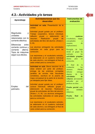 UNIDAD DIDÁCTICA 5 ELECTRICIDAD TECNOLOGÍA
Cantabria 3º Curso de ESO
194.3.- Actividades y/o tareas
Aprendizaje
Actividades/tareas que los
desarrollan
Instrumentos de
evaluación
Magnitudes y
unidades
relacionadas con la
corriente eléctrica.
Diferencias entre
corriente continua y
corriente alterna.
Tipos de máquinas
según sus efectos.
Actividad en aula. Presentación de la
unidad.
Actividad grupal guiada por el profesor:
Trabajo cooperativo, lectura individual,
reflexión grupal y elaboración de
resumen. Realización grupal de
actividades del libro del alumno. (Anexo I,
II, III).
Los alumnos entregarán las actividades
realizadas en cada grupo para su
corrección.
Los resúmenes y el vocabulario extraído,
se elaborarán en el cuaderno individual
de cada alumno y se entregará al final de
cada unidad para su corrección.
El cuaderno
(vocabulario, mapas
conceptuales y
resumen de
explicaciones).
Recogida de hoja
donde el grupo ha
realizado las
actividades grupales
diarias para su
corrección.
Al final de la
evaluación los
alumnos PMAR
deberán entregar
algunas de las
actividades de
refuerzo previamente
indicadas por el
profesor en clase.
Prueba parcial cada
dos unidades
didácticas.
Prueba final de
evaluación.
Empleo del
polímetro.
Actividad en aula. Breve resumen de la
clase anterior por parte del profesor,
entrega de las prácticas corregidas
(análisis de errores más frecuentes
cometidos), escritura en la pizarra de
mapa conceptual de la parte de la lección
ya trabajada para fijar ideas.
Actividad grupal guiada por el profesor:
Lectura individual, reflexión grupal y
elaboración de resumen. Realización
grupal de actividades del libro del alumno.
(Anexo I, II, III). Los alumnos entregarán
las actividades realizadas en cada grupo
para su corrección.
Los resúmenes y el vocabulario extraído,
se elaborarán en el cuaderno individual
de cada alumno y se entregará al final de
cada unidad para su corrección.
 
