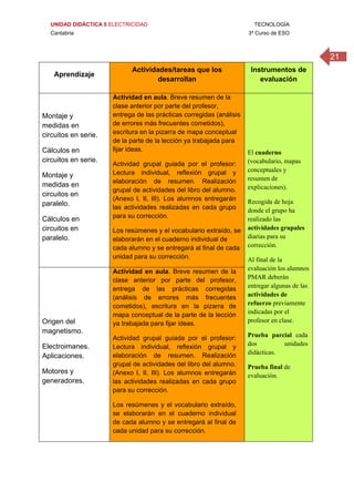 UNIDAD DIDÁCTICA 5 ELECTRICIDAD TECNOLOGÍA
Cantabria 3º Curso de ESO
21
 
Aprendizaje
Actividades/tareas que los
desarrollan
Instrumentos de
evaluación
Montaje y
medidas en
circuitos en serie.
Cálculos en
circuitos en serie.
Montaje y
medidas en
circuitos en
paralelo.
Cálculos en
circuitos en
paralelo.
Actividad en aula. Breve resumen de la
clase anterior por parte del profesor,
entrega de las prácticas corregidas (análisis
de errores más frecuentes cometidos),
escritura en la pizarra de mapa conceptual
de la parte de la lección ya trabajada para
fijar ideas.
Actividad grupal guiada por el profesor:
Lectura individual, reflexión grupal y
elaboración de resumen. Realización
grupal de actividades del libro del alumno.
(Anexo I, II, III). Los alumnos entregarán
las actividades realizadas en cada grupo
para su corrección.
Los resúmenes y el vocabulario extraído, se
elaborarán en el cuaderno individual de
cada alumno y se entregará al final de cada
unidad para su corrección.
El cuaderno
(vocabulario, mapas
conceptuales y
resumen de
explicaciones).
Recogida de hoja
donde el grupo ha
realizado las
actividades grupales
diarias para su
corrección.
Al final de la
evaluación los alumnos
PMAR deberán
entregar algunas de las
actividades de
refuerzo previamente
indicadas por el
profesor en clase.
Prueba parcial cada
dos unidades
didácticas.
Prueba final de
evaluación.
Origen del
magnetismo.
Electroimanes.
Aplicaciones.
Motores y
generadores.
Actividad en aula. Breve resumen de la
clase anterior por parte del profesor,
entrega de las prácticas corregidas
(análisis de errores más frecuentes
cometidos), escritura en la pizarra de
mapa conceptual de la parte de la lección
ya trabajada para fijar ideas.
Actividad grupal guiada por el profesor:
Lectura individual, reflexión grupal y
elaboración de resumen. Realización
grupal de actividades del libro del alumno.
(Anexo I, II, III). Los alumnos entregarán
las actividades realizadas en cada grupo
para su corrección.
Los resúmenes y el vocabulario extraído,
se elaborarán en el cuaderno individual
de cada alumno y se entregará al final de
cada unidad para su corrección.
 