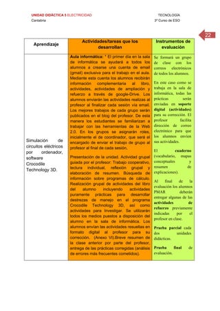 UNIDAD DIDÁCTICA 5 ELECTRICIDAD TECNOLOGÍA
Cantabria 3º Curso de ESO
22
 
Aprendizaje
Actividades/tareas que los
desarrollan
Instrumentos de
evaluación
Simulación de
circuitos eléctricos
por ordenador,
software
Crocodile
Technology 3D.
Aula informática: * El primer día en la sala
de informática se ayudará a todos los
alumnos a crearse una cuenta de email
(gmail) exclusiva para el trabajo en el aula.
Mediante esta cuenta los alumnos recibirán
información complementaria al libro,
actividades, actividades de ampliación y
refuerzo a través de google-Drive. Los
alumnos enviarán las actividades realizas al
profesor al finalizar cada sesión vía email.
Los mejores trabajos de cada grupo serán
publicados en el blog del profesor. De esta
manera los estudiantes se familiarizan a
trabajar con las herramientas de la Web
2.0. En los grupos se asignarán roles,
inicialmente el de coordinador, que será el
encargado de enviar el trabajo de grupo al
profesor al final de cada sesión,
Presentación de la unidad. Actividad grupal
guiada por el profesor: Trabajo cooperativo,
lectura individual, reflexión grupal y
elaboración de resumen. Búsqueda de
información sobre programas de cálculo.
Realización grupal de actividades del libro
del alumno incluyendo actividades
puramente prácticas para desarrollar
destrezas de manejo en el programa
Crocodile Technology 3D, así como
actividades para Investigar. Se utilizarán
todos los medios puestos a disposición del
alumno en la sala de informática. Los
alumnos envían las actividades resueltas en
formato digital al profesor para su
corrección. (Anexo VI).Breve resumen de
la clase anterior por parte del profesor,
entrega de las prácticas corregidas (análisis
de errores más frecuentes cometidos).
Se formará un grupo
de clase con los
correos electrónicos
de todos los alumnos.
En este caso como se
trabaja en la sala de
informática, todas las
prácticas serán
enviadas en soporte
digital (actividades)
para su corrección. El
profesor facilita
dirección de correo
electrónico para que
los alumnos envíen
sus actividades.
El cuaderno
(vocabulario, mapas
conceptuales y
resumen de
explicaciones).
Al final de la
evaluación los alumnos
PMAR deberán
entregar algunas de las
actividades de
refuerzo previamente
indicadas por el
profesor en clase.
Prueba parcial cada
dos unidades
didácticas.
Prueba final de
evaluación.
 