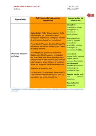 UNIDAD DIDÁCTICA 5 ELECTRICIDAD TECNOLOGÍA
Cantabria 3º Curso de ESO
23
 
Aprendizaje
Actividades/tareas que los
desarrollan
Instrumentos de
evaluación
Proyecto eléctrico
en Taller
Actividad en Taller. Breve resumen de la
clase anterior por parte del profesor,
entrega de las prácticas corregidas (análisis
de errores más frecuentes cometidos).
Presentación Proyecto Eléctrico (Anexo VI).
Repaso de las normas de seguridad y salud
de trabajo en taller.
Actividad grupal guiada por el profesor:
Cada grupo utiliza los planos entregados
por el profesor para desarrollar el proyecto.
Se dispondrá de tres sesiones para realizar
este trabajo en grupo. Esta es la sesión en
la que los proyectos deben ser entregados.
Se evalúa el resultado final.
Los alumnos con actividades de ampliación
y de refuerzo deberán entregarlas para su
puntuación así como el cuaderno.
El cuaderno
(vocabulario, mapas
conceptuales y
resumen de
explicaciones).
Recogida de hoja
donde el grupo ha
realizado las
actividades grupales
diarias para su
corrección. Portfolio.
Al final de la
evaluación los alumnos
PMAR deberán
entregar algunas de las
actividades de
refuerzo previamente
indicadas por el
profesor en clase.
Prueba parcial cada
dos unidades
didácticas.
Prueba final de
evaluación.
Tabla 6 Relación entre Contenidos (Aprendizajes) y las actividades que los desarrollan así como con los instrumentos de 
evaluación. 
 
 