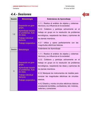 UNIDAD DIDÁCTICA 5 ELECTRICIDAD TECNOLOGÍA
Cantabria 3º Curso de ESO
244.4.- Sesiones
Sesión Metodología Estándares de Aprendizaje
1,2
Exposición en gran
grupo.
Aprendizaje basado
en problemas. Aula
de clase.
Trabajo individual
(lectura).
Trabajo cooperativo.
1.1.1. Realiza el análisis de objetos y sistemas
técnicos y su influencia en la sociedad.
1.2.2. Colabora y participa activamente en el
trabajo en grupo en la resolución de problemas
tecnológicos, respetando las ideas y opiniones de
los demás miembros.
4.3.1 Utiliza y opera perfectamente con las
magnitudes eléctricas básicas.
Sesión Metodología
Estándares de Aprendizaje
3
Exposición en gran
grupo.
Aprendizaje basado
en problemas. Aula
de clase.
Trabajo individual
(lectura).
Trabajo cooperativo.
1.1.1. Realiza el análisis de objetos y sistemas
técnicos y su influencia en la sociedad.
1.2.2. Colabora y participa activamente en el
trabajo en grupo en la resolución de problemas
tecnológicos, respetando las ideas y opiniones de
los demás miembros.
4.3.2 Manipula los instrumentos de medida para
conocer las magnitudes eléctricas de circuitos
básicos.
4.4.2 Diseña y monta circuitos eléctricos básicos
empleando bombillas, zumbadores, led, motores,
baterías y conectores.
 