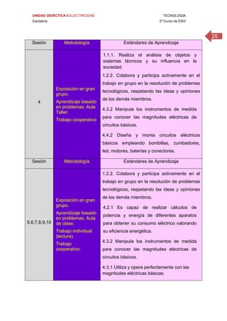 UNIDAD DIDÁCTICA 5 ELECTRICIDAD TECNOLOGÍA
Cantabria 3º Curso de ESO
25
 
Sesión Metodología Estándares de Aprendizaje
4
Exposición en gran
grupo.
Aprendizaje basado
en problemas. Aula
Taller.
Trabajo cooperativo
1.1.1. Realiza el análisis de objetos y
sistemas técnicos y su influencia en la
sociedad.
1.2.2. Colabora y participa activamente en el
trabajo en grupo en la resolución de problemas
tecnológicos, respetando las ideas y opiniones
de los demás miembros.
4.3.2 Manipula los instrumentos de medida
para conocer las magnitudes eléctricas de
circuitos básicos.
4.4.2 Diseña y monta circuitos eléctricos
básicos empleando bombillas, zumbadores,
led, motores, baterías y conectores.
Sesión Metodología Estándares de Aprendizaje
5,6,7,8,9,10
Exposición en gran
grupo.
Aprendizaje basado
en problemas. Aula
de clase.
Trabajo individual
(lectura).
Trabajo
cooperativo.
1.2.2. Colabora y participa activamente en el
trabajo en grupo en la resolución de problemas
tecnológicos, respetando las ideas y opiniones
de los demás miembros.
4.2.1 Es capaz de realizar cálculos de
potencia y energía de diferentes aparatos
para obtener su consumo eléctrico valorando
su eficiencia energética.
4.3.2 Manipula los instrumentos de medida
para conocer las magnitudes eléctricas de
circuitos básicos.
4.3.1 Utiliza y opera perfectamente con las
magnitudes eléctricas básicas.
 
