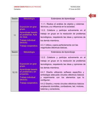 UNIDAD DIDÁCTICA 5 ELECTRICIDAD TECNOLOGÍA
Cantabria 3º Curso de ESO
26
 
Sesión Metodología Estándares de Aprendizaje
11
Exposición en gran
grupo.
Aprendizaje basado
en problemas. Aula
de clase.
Trabajo individual
(lectura).
Trabajo cooperativo.
1.1.1. Realiza el análisis de objetos y sistemas
técnicos y su influencia en la sociedad.
1.2.2. Colabora y participa activamente en el
trabajo en grupo en la resolución de problemas
tecnológicos, respetando las ideas y opiniones de
los demás miembros.
4.3.1 Utiliza y opera perfectamente con las
magnitudes eléctricas básicas.
Sesión Metodología Estándares de Aprendizaje
12,13
Exposición en gran
grupo.
Aprendizaje basado
en problemas y en
proyectos.
Trabajo individual
(lectura).
Trabajo cooperativo.
1.2.2. Colabora y participa activamente en el
trabajo en grupo en la resolución de problemas
tecnológicos, respetando las ideas y opiniones de
los demás miembros.
4.4.1 Diseña utilizando software específico y
simbología adecuada circuitos eléctricos básicos
y experimenta con los elementos que lo
configuran.
4.4.2 Diseña y monta circuitos eléctricos básicos
empleando bombillas, zumbadores, led, motores,
baterías y conectores.
 