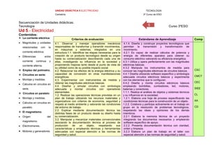 UNIDAD DIDÁCTICA 5 ELECTRICIDAD TECNOLOGÍA
Cantabria 3º Curso de ESO
5
Secuenciación de Unidades didácticas.
Tecnología Curso 3ºESO
Ud 5.- Electricidad
Contenidos:
 La corriente eléctrica:
 Magnitudes y unidades
relacionadas con la
corriente eléctrica.
 Diferencias entre
corriente continua y
corriente alterna.
 Empleo del polímetro.
 Circuitos en serie:
 Montaje y medidas.
 Cálculos en circuitos en
serie.
 Circuitos en paralelo:
 Montaje y medidas.
 Cálculos en circuitos en
paralelo.
 El magnetismo.
 Origen del
magnetismo.
 Electroimanes.
 Motores y generadores.
Criterios de evaluación Estándares de Aprendizaje Comp
4.1. Observar y manejar operadores mecánicos
responsables de transformar y transmitir movimientos,
en máquinas y sistemas, integrados en una
estructura.1.1. Identificar las etapas necesarias para la
creación de un producto tecnológico desde su origen
hasta su comercialización describiendo cada una de
ellas, investigando su influencia en la sociedad y
proponiendo mejoras tanto desde el punto de vista de
su utilidad como de su posible impacto social.
4.2. Relacionar los efectos de la energía eléctrica y su
capacidad de conversión en otras manifestaciones
energéticas.
4.3. Experimentar con instrumentos de medida y
obtener las magnitudes eléctricas básicas.
4.4. Diseñar y simular circuitos con simbología
adecuada y montar circuitos con operadores
elementales.
1.2. Realizar las operaciones técnicas previstas en un
plan de trabajo utilizando los recursos materiales y
organizativos con criterios de economía, seguridad y
respeto al medio ambiente y valorando las condiciones
del entorno de trabajo.
2.2. Explicar mediante documentación técnica las
distintas fases de un producto desde su diseño hasta
su comercialización.
3.2. Manipular y mecanizar materiales convencionales
asociando la documentación técnica al proceso de
producción de un objeto, respetando sus
características y empleando técnicas y herramientas
adecuadas con especial atención a las normas de
seguridad y salud.
4.1.4. Diseña y construye proyectos tecnológicos que
permitan la transmisión y transformación de
movimiento.
4.2.1 Es capaz de realizar cálculos de potencia y
energía de diferentes aparatos para obtener su
consumo eléctrico valorando su eficiencia energética.
4.3.1 Utiliza y opera perfectamente con las magnitudes
eléctricas básicas.
4.3.2 Manipula los instrumentos de medida para
conocer las magnitudes eléctricas de circuitos básicos.
4.4.1 Diseña utilizando software específico y simbología
adecuada circuitos eléctricos básicos y experimenta
con los elementos que lo configuran.
4.4.2 Diseña y monta circuitos eléctricos básicos
empleando bombillas, zumbadores, led, motores,
baterías y conectores.
1.1.1. Realiza el análisis de objetos y sistemas técnicos
y su influencia en la sociedad.
1.2.1. Elabora una hoja de proceso especificando las
condiciones técnicas para la construcción de un objeto.
1.2.2. Colabora y participa activamente en el trabajo en
grupo en la resolución de problemas tecnológicos,
respetando las ideas y opiniones de los demás
miembros.
2.2.1 Elabora la memoria técnica de un proyecto
integrando los documentos necesarios y empleando
software específico de apoyo.
2.2.2. Presenta documentación técnica con claridad,
orden y limpieza.
3.2.3 Elabora un plan de trabajo en el taller con
especial atención a las normas de seguridad y salud.
CSC
CMCT
CEC
SIEE
CL
AA
CD
 