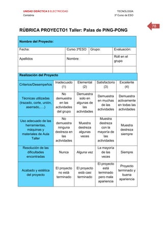 UNIDAD DIDÁCTICA 5 ELECTRICIDAD TECNOLOGÍA
Cantabria 3º Curso de ESO
78
 
RÚBRICA PROYECTO1 Taller: Palas de PING-PONG
Nombre del Proyecto:
Fecha: Curso 3ºESO Grupo: Evaluación:
Apellidos Nombre:
Roll en el
grupo
Realización del Proyecto
Criterios/Desempeños
Inadecuado
(1)
Elemental
(2)
Satisfactorio
(3)
Excelente
(4)
Técnicas utilizadas
(trazado, corte, unión,
aserrado,….)
No
demuestra
en las
actividades
del grupo
Demuestra
solo en
algunas de
las
actividades
Demuestra
en muchas
de las
actividades
Demuestra
activamente
en todas las
actividades
Uso adecuado de las
herramientas,
máquinas y
materiales de Aula
Taller
No
demuestra
ninguna
destreza en
las
actividades
Muestra
destreza
algunas
veces
Muestra
destreza
con la
mayoría de
las
actividades
Muestra
destreza
siempre
Resolución de las
dificultades
encontradas
Nunca Alguna vez
La mayoría
de las
veces
Siempre
Acabado y estética
del proyecto
El proyecto
no está
terminado
El proyecto
está casi
terminado
El proyecto
está
terminado
pero mala
apariencia
Proyecto
terminado y
buena
apariencia
 