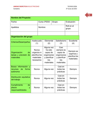 UNIDAD DIDÁCTICA 5 ELECTRICIDAD TECNOLOGÍA
Cantabria 3º Curso de ESO
79
 
Nombre del Proyecto:
Fecha: Curso 3ºESO Grupo: Evaluación:
Apellidos Nombre:
Roll en el
grupo
Organización del grupo
Criterios/Desempeños
Inadecuado
(1)
Elemental
(2)
Satisfactorio
(3)
Excelente
(4)
Organización de
tareas y previsión de
materiales
Nunca
organiza ni
planifica los
materiales
necesarios
Alguna vez
ha sido
capaz de
organizarse
y planificar
los
materiales
Casi
siempre es
capaz de
organizarse
y planificar
los
materiales
Siempre se
organiza y
planifica los
materiales
Busca información y
recursos de forma
autónoma
Nunca Alguna vez
Casi en
todas las
prácticas
Siempre
Distribución equitativa
del trabajo
Nunca Alguna vez
Casi en
todas las
prácticas
Siempre
Cumplimiento de
plazos y
responsabilidades
Nunca Alguna vez
Casi en
todas las
prácticas
Siempre
 
