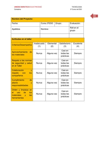 UNIDAD DIDÁCTICA 5 ELECTRICIDAD TECNOLOGÍA
Cantabria 3º Curso de ESO
80
 
Nombre del Proyecto:
Fecha: Curso 3ºESO Grupo: Evaluación:
Apellidos Nombre:
Roll en el
grupo
Actitudes en el taller
Criterios/Desempeños
Inadecuado
(1)
Elemental
(2)
Satisfactorio
(3)
Excelente
(4)
Aprovechamiento de
los materiales
Nunca Alguna vez
Casi en
todas las
prácticas
Siempre
Respeto a las normas
de seguridad y salud
en el Taller
Nunca Alguna vez
Casi en
todas las
prácticas
Siempre
Colaboración y
respeto con los
compañeros
Nunca Alguna vez
Casi en
todas las
prácticas
Siempre
Cumplimiento de
plazos y
responsabilidades
Nunca Alguna vez
Casi en
todas las
prácticas
Siempre
Orden y limpieza en
el uso de los
materiales y las
herramientas
Nunca Alguna vez
Casi en
todas las
prácticas
Siempre
 
 