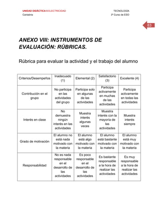 UNIDAD DIDÁCTICA 5 ELECTRICIDAD TECNOLOGÍA
Cantabria 3º Curso de ESO
83
ANEXO VIII: INSTRUMENTOS DE
EVALUACIÓN: RÚBRICAS.
 
Rúbrica para evaluar la actividad y el trabajo del alumno
 
Criterios/Desempeños
Inadecuado
(1)
Elemental (2)
Satisfactorio
(3)
Excelente (4)
Contribución en el
grupo
No participa
en las
actividades
del grupo
Participa solo
en algunas
de las
actividades
Participa
activamente
en muchas
de las
actividades
Participa
activamente
en todas las
actividades
Interés en clase
No
demuestra
ningún
interés en las
actividades
Muestra
interés
algunas
veces
Muestra
interés con la
mayoría de
las
actividades
Muestra
interés
siempre
Grado de motivación
El alumno no
está nada
motivado con
la materia
El alumno
está algo
motivado con
la materia
El alumno
está bastante
motivado con
la materia
El alumno
está muy
motivado con
la materia
Responsabilidad
No es nada
responsable
en el
desarrollo de
las
actividades
Es poco
responsable
en el
desarrollo de
las
actividades
Es bastante
responsable
a la hora de
realizar las
actividades
Es muy
responsable
a la hora de
realizar las
actividades
 
