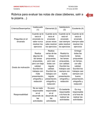 UNIDAD DIDÁCTICA 5 ELECTRICIDAD TECNOLOGÍA
Cantabria 3º Curso de ESO
84Rúbrica para evaluar las notas de clase (deberes, salir a
la pizarra…)
 
Criterios/Desempeños
Inadecuado
(1)
Elemental (2)
Satisfactorio
(3)
Excelente (4)
Preguntas en el
encerado
Cuando se le
saca al
encerado no
sabe nunca
resolver los
ejercicios
Cuando se le
saca al
encerado
pocas veces
sabe resolver
los ejercicios
Cuando se le
saca al
encerado
casi siempre
sabe resolver
los ejercicios
Cuando se le
saca al
encerado
siempre sabe
resolver los
ejercicios
Grado de motivación
Realiza
algunas de
las tareas
propuestas,
pero con baja
calidad.
Escribió los
trabajos con
mala
presentación,
ortografía y
redacción
Realiza
varias de las
tareas
propuestas,
pero casi
todas con
regular
calidad.
Escribió los
trabajos con
regular
presentación,
ortografía y
redacción
Realizó la
mayoría de
las tareas
propuestas,
con calidad.
Escribió los
trabajos casi
siempre con
buena
presentación,
ortografía y
redacción
Entregó
todas las
tareas
propuestas
en tiempo,
con alta
calidad.
Escribió los
trabajos casi
siempre con
buena
presentación,
ortografía y
redacción
Responsabilidad
No es nada
responsable
en el
desarrollo de
las
actividades
Es poco
responsable
en el
desarrollo de
las
actividades
Es bastante
responsable
a la hora de
realizar las
actividades
Es muy
responsable
a la hora de
realizar las
actividades
 
 