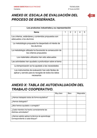 UNIDAD DIDÁCTICA 5 ELECTRICIDAD TECNOLOGÍA
Cantabria 3º Curso de ESO
86ANEXO IX: ESCALA DE EVALUACIÓN DEL
PROCESO DE ENSEÑANZA.
 
Los productos industriales y su representación
Items 1 2 3 4 5
Los criterios, estándares y contenidos propuestos son
adecuados a los alumnos
La metodología propuesta ha despertado el interés de
los alumnos
La metodología utilizada ha favorecido la consecución de
los criterios propuestos
Los materiales utilizados han sido adecuados
Las actividades han ayudado a profundizar sobre el tema
La temporización se ha ajustado a las necesidades
Los instrumentos de evaluación han sido fáciles de
aplicar y servido para la recogida de todos los datos
necesarios
 
ANEXO X: TABLA DE AUTOEVALUACIÓN DEL
TRABAJO COOPERATIVO.
Muy bien Bien Mejorable
¿Hemos trabajado todos de forma equitativa?
¿Hemos dialogado?
¿Nos hemos ayudado o corregido?
¿Cada miembro ha hecho correctamente las
distintas actividades?
¿Hemos sabido aplicar la técnica de aprendizaje
correspondiente a cada bloque?
 