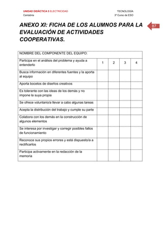 UNIDAD DIDÁCTICA 5 ELECTRICIDAD TECNOLOGÍA
Cantabria 3º Curso de ESO
87ANEXO XI: FICHA DE LOS ALUMNOS PARA LA
EVALUACIÓN DE ACTIVIDADES
COOPERATIVAS.
 
NOMBRE DEL COMPONENTE DEL EQUIPO:
Participa en el análisis del problema y ayuda a
entenderlo
1 2 3 4
Busca información en diferentes fuentes y la aporta
al equipo
Aporta bocetos de diseños creativos
Es tolerante con las ideas de los demás y no
impone la suya propia
Se ofrece voluntario/a llevar a cabo algunas tareas
Acepta la distribución del trabajo y cumple su parte
Colabora con los demás en la construcción de
algunos elementos
Se interesa por investigar y corregir posibles fallos
de funcionamiento
Reconoce sus propios errores y está dispuesto/a a
rectificarlos
Participa activamente en la redacción de la
memoria
 
 
 