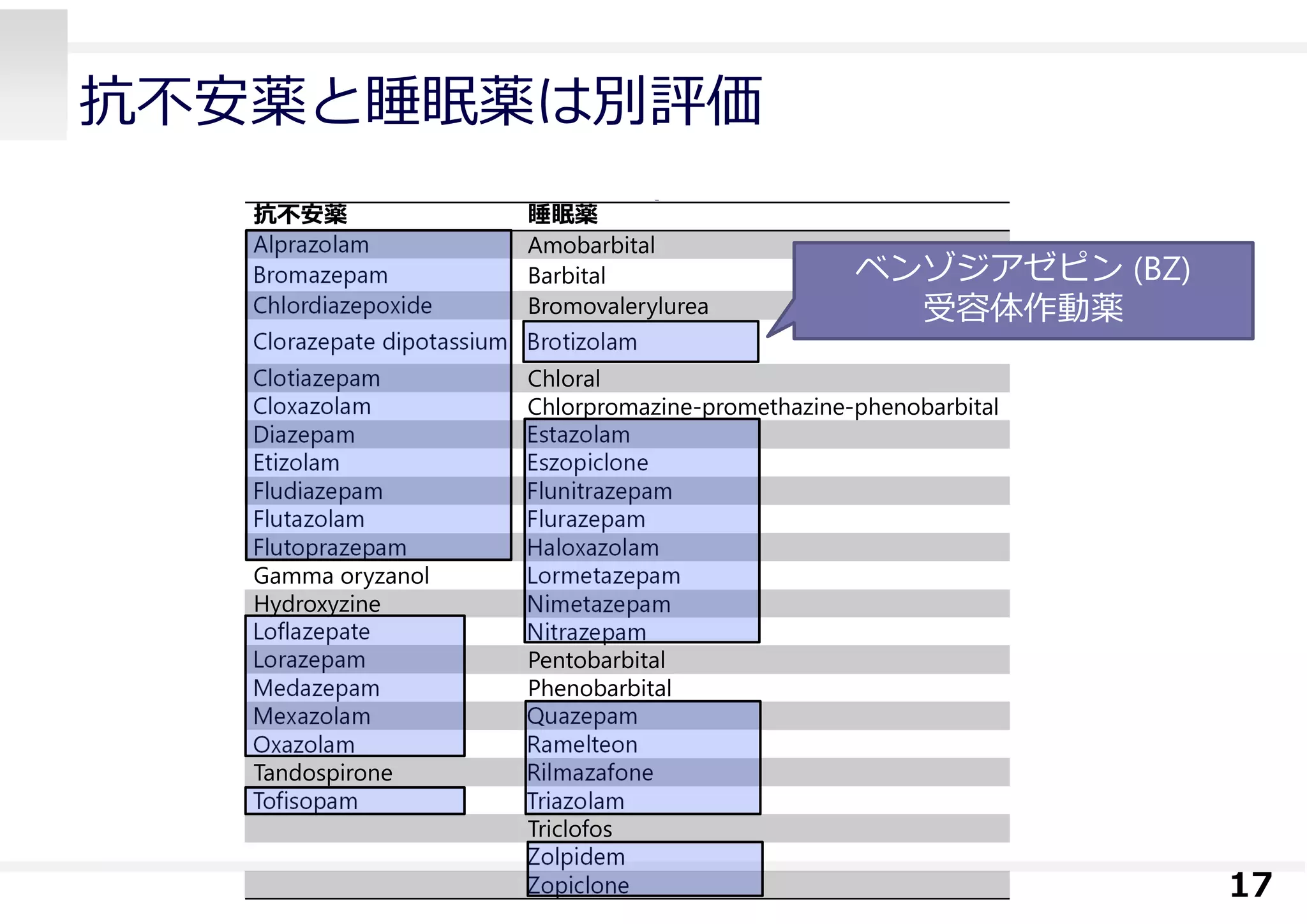 抗不安薬と睡眠薬は別評価
同種薬３種類以上でも，規制対象外
17
抗不安薬 睡眠薬
Alprazolam Amobarbital
Bromazepam Barbital
Chlordiazepoxide Bromovalerylurea
Clorazepate dipotassium Brotizolam
Clotiazepam Chloral
Cloxazolam Chlorpromazine-promethazine-phenobarbital
Diazepam Estazolam
Etizolam Eszopiclone
Fludiazepam Flunitrazepam
Flutazolam Flurazepam
Flutoprazepam Haloxazolam
Gamma oryzanol Lormetazepam
Hydroxyzine Nimetazepam
Loflazepate Nitrazepam
Lorazepam Pentobarbital
Medazepam Phenobarbital
Mexazolam Quazepam
Oxazolam Ramelteon
Tandospirone Rilmazafone
Tofisopam Triazolam
Triclofos
Zolpidem
Zopiclone
ベンゾジアゼピン (BZ)
受容体作動薬
 