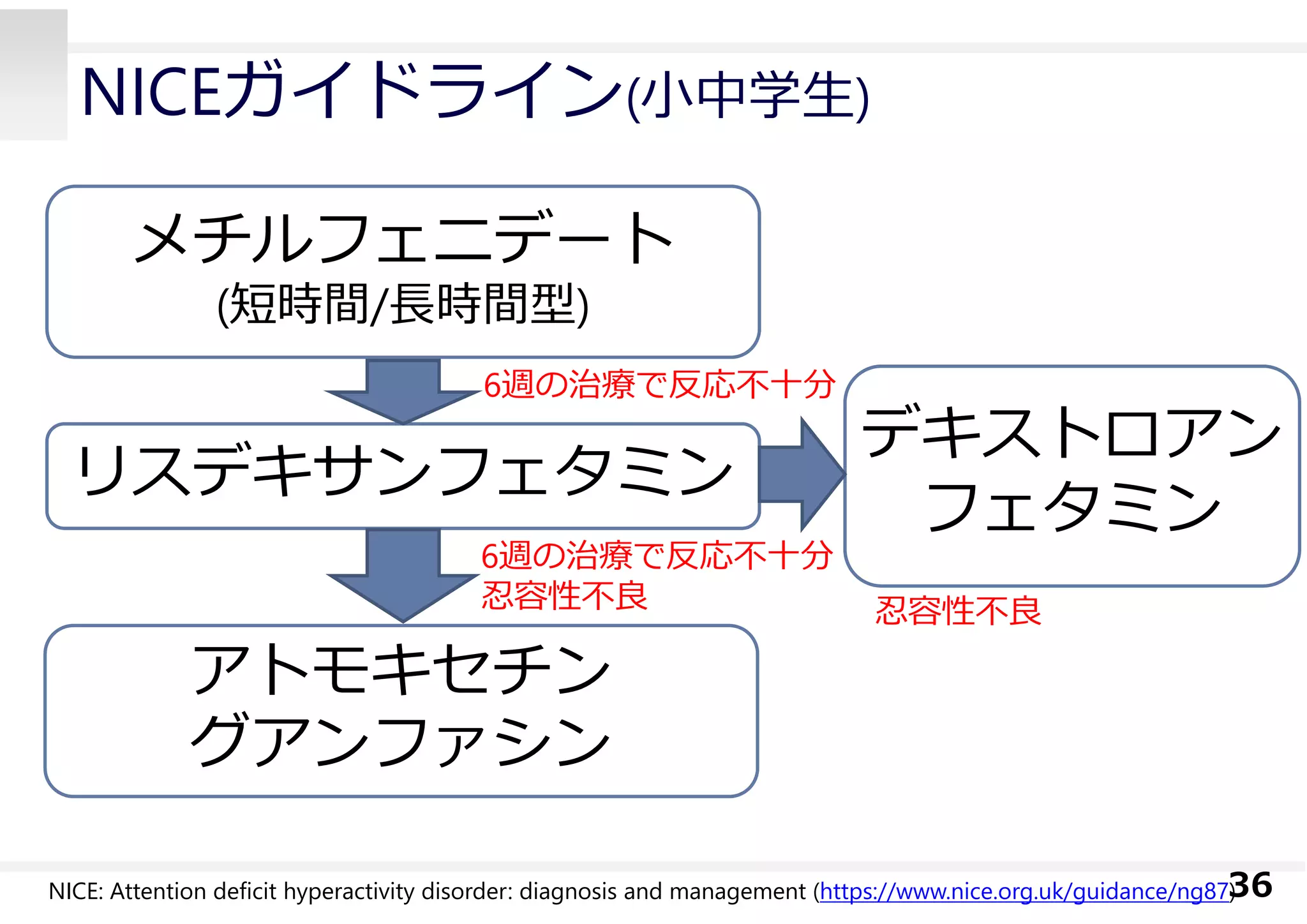 NICEガイドライン(⼩中学⽣)
36
メチルフェニデート
(短時間/⻑時間型)
リスデキサンフェタミン
デキストロアン
フェタミン
アトモキセチン
グアンファシン
6週の治療で反応不⼗分
6週の治療で反応不⼗分
忍容性不良 忍容性不良
NICE: Attention deficit hyperactivity disorder: diagnosis and management (https://www.nice.org.uk/guidance/ng87)
 