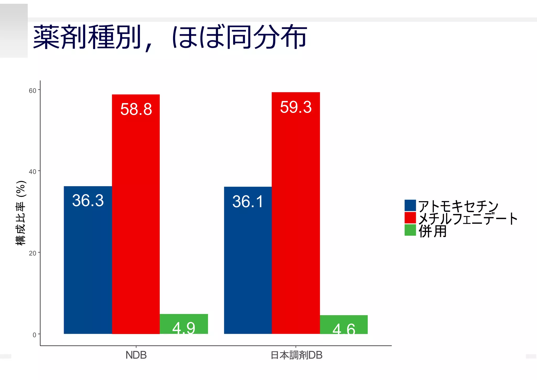 薬剤種別，ほぼ同分布
54
4.9
58.8
36.3
4.6
59.3
36.1
0
20
40
60
NDB 日本調剤DB
構成比率(%)
アトモキセチン
メチルフェニデート
併用
 