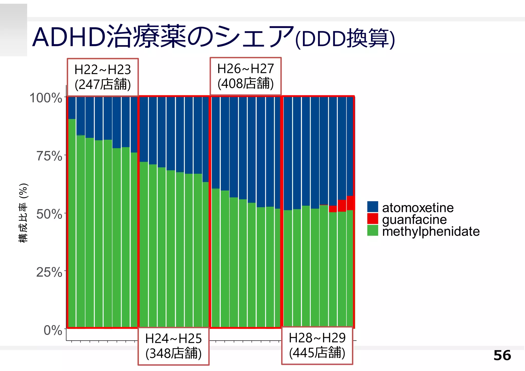 ADHD治療薬のシェア(DDD換算)
56
0%
25%
50%
75%
100%
構成比率(%)
atomoxetine
guanfacine
methylphenidate
H22~H23
(247店舗)
H28~H29
(445店舗)
H24~H25
(348店舗)
H26~H27
(408店舗)
 