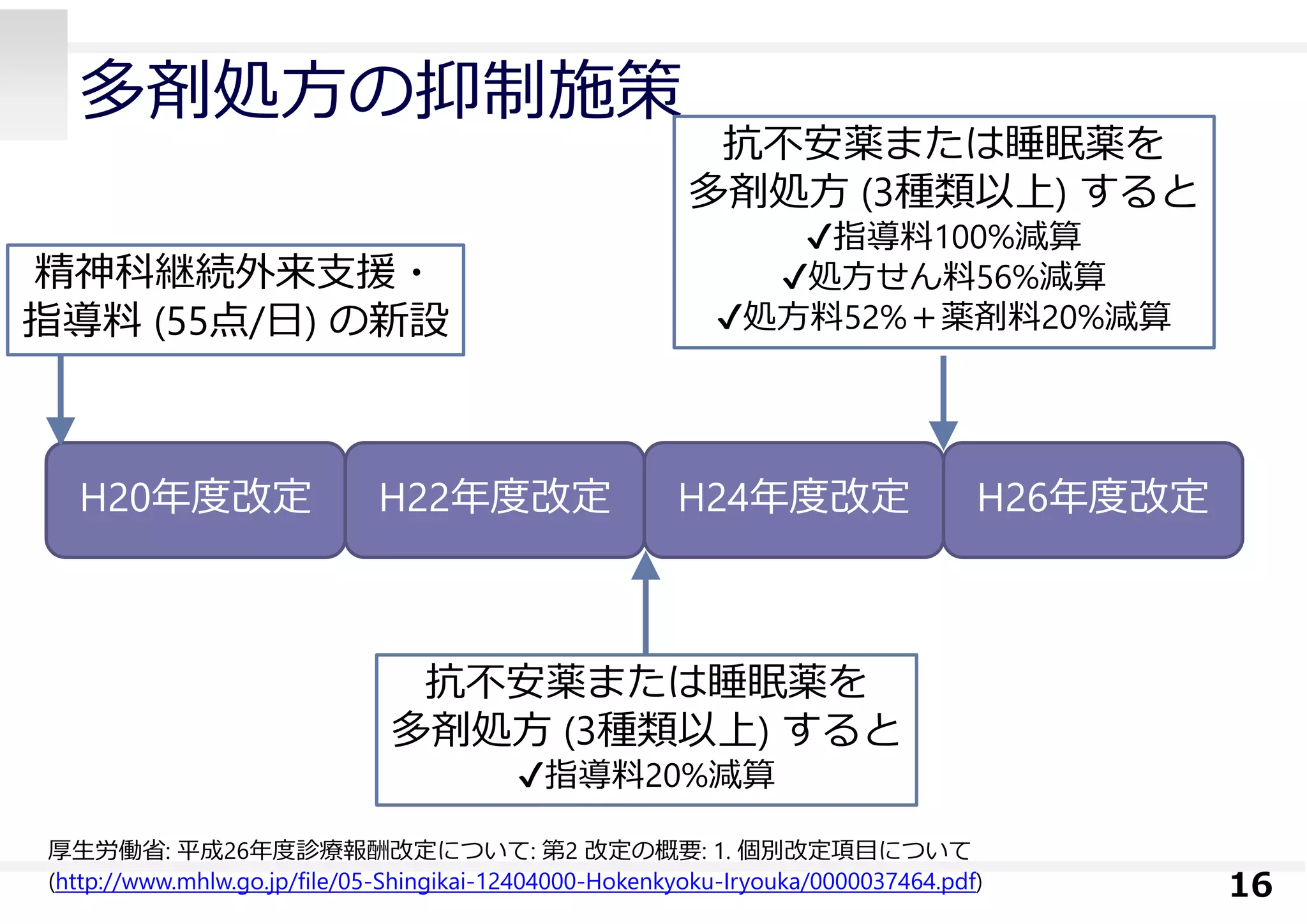 多剤処⽅の抑制施策
16
H20年度改定 H22年度改定 H24年度改定 H26年度改定
精神科継続外来⽀援・
指導料 (55点/⽇) の新設
抗不安薬または睡眠薬を
多剤処⽅ (3種類以上) すると
✔指導料20%減算
抗不安薬または睡眠薬を
多剤処⽅ (3種類以上) すると
✔指導料100%減算
✔処⽅せん料56%減算
✔処⽅料52%＋薬剤料20%減算
厚⽣労働省: 平成26年度診療報酬改定について: 第2 改定の概要: 1. 個別改定項⽬について
(http://www.mhlw.go.jp/file/05-Shingikai-12404000-Hokenkyoku-Iryouka/0000037464.pdf)
 