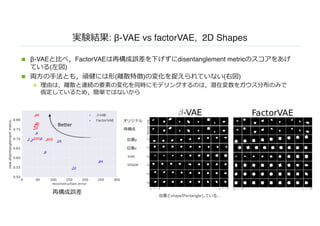 : β-VAE vs factorVAE, 2D Shapes
n β-VAE FactorVAE disentanglement metric
( )
n ( ) ( )
n
y
x
size
shape
shape entangle …
 