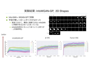 : InfoWGAN-GP, 2D Shapes
n Info-GAN + WGAN-GP
n
n infoGAN
( )
n (infoGAN
…( ))
InfoWGAN-GP β-VAE Factor-VAE
better
 