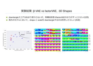 : β-VAE vs factorVAE, 3D Shapes
n disentangle factorVAE ( )
n shape scale disentangle ( )
 