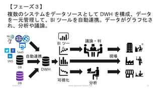 2018/07/21 Citizen Application Platform Fest. 16
【フェーズ３】
複数のシステムをデータソースとして DWH を構成、データ
を一元管理して、BI ツールを自動連携。データがグラフ化さ
れ、分析や議論。
自動連携
分析
議論・判
断
BI ツー
ル
DB
現場
へ
可視化
DB
SaaS
SNS
DWH
 