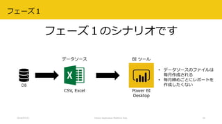 フェーズ１のシナリオです
2018/07/21 Citizen Application Platform Fest. 18
BI ツール
Power BI
Desktop
データソース
CSV, Excel
DB
• データソースのファイルは
毎月作成される
• 毎月締めごとにレポートを
作成したくない
フェーズ１
 