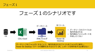 フェーズ１のシナリオです
2018/07/21 Citizen Application Platform Fest. 19
BI ツール
Power BI
Desktop
CSV, Excel
DB
• データソースのファイルは
毎月作成される
• 毎月締めごとにレポートを
作成したくない
データソース
共有フォルダ
データソースをフォルダにすることで、毎月作成されるファイルをフォルダに保存し、
Power BI Desktop でデータの最新化をするだけで OK。レポートを再作成する必要はない
フェーズ１
 